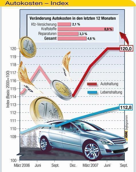 ADAC veröffentlicht Autokosten-Index Herbst 2007. Foto: Auto-Reporter/ADAC